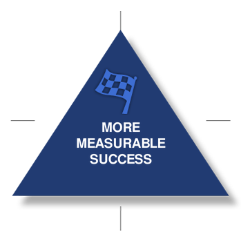 More measurable success